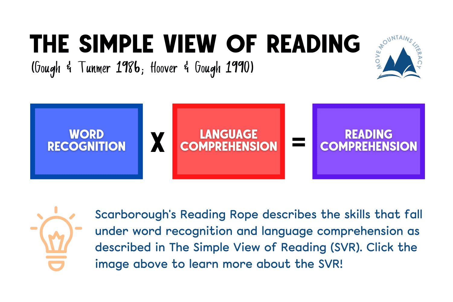 The Simple View of Reading - Move Mountains Literacy